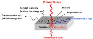 Interaction_of_X-rays_with_a_substance_