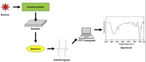Transform-Infrared-Spectroscopy-FTIR-Service-1