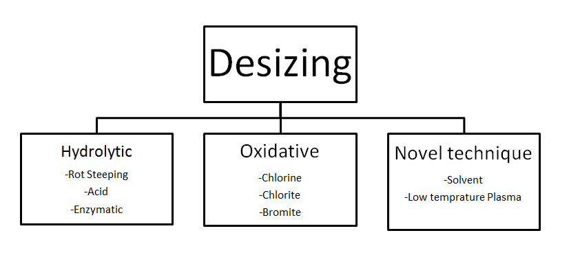 Classification-of-Desizing-textile.