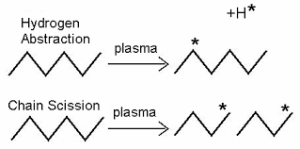 Plasma treatments