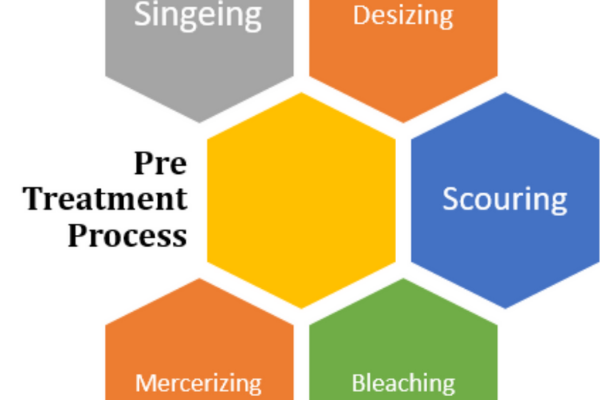 pretreatment-process-in-textile 
