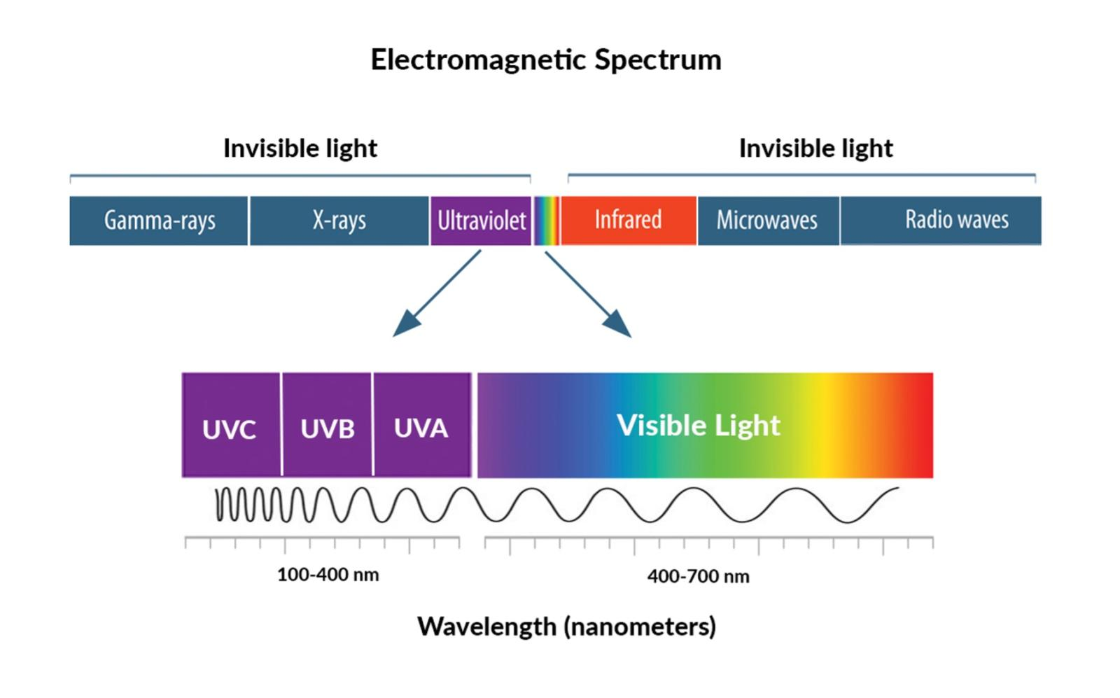 Introduction to Ultraviolet Light