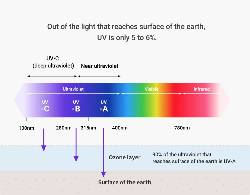 Introduction to Ultraviolet Light