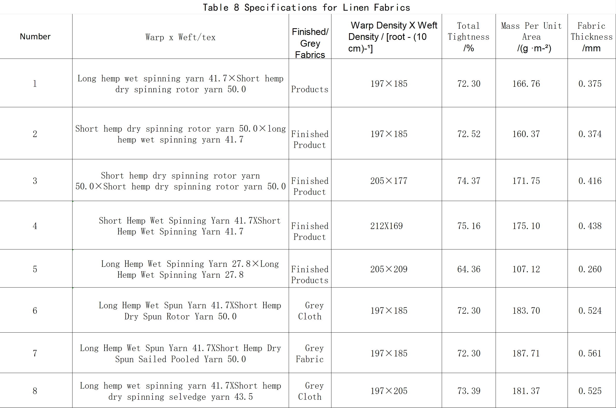 Linen Fabric Specifications