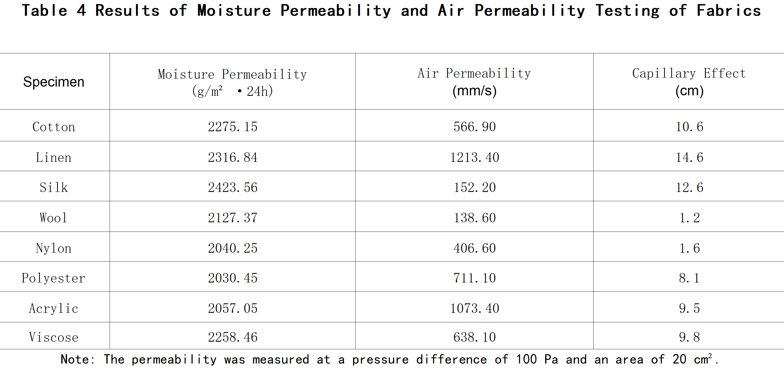 Moisture and air permeability of fabrics