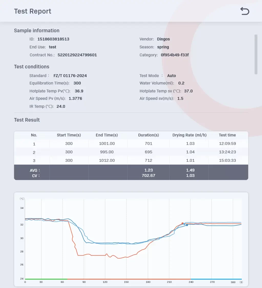 Quick Dry Rate Test Report