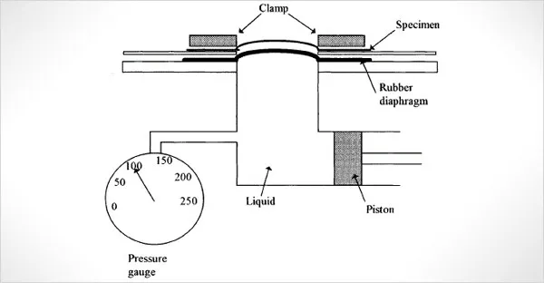 bursting strength test diagram