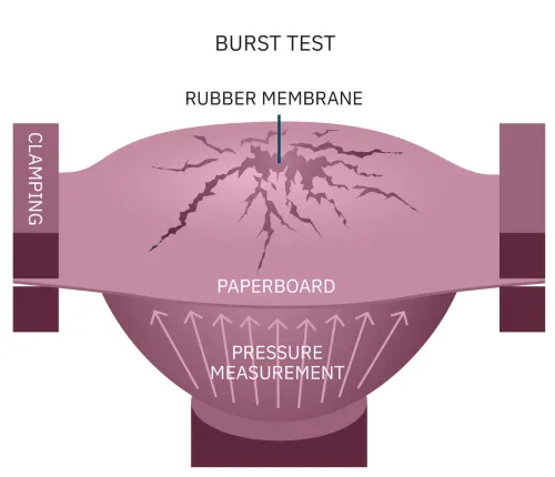 bursting test principle