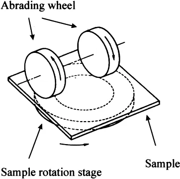 taber abrasion principle