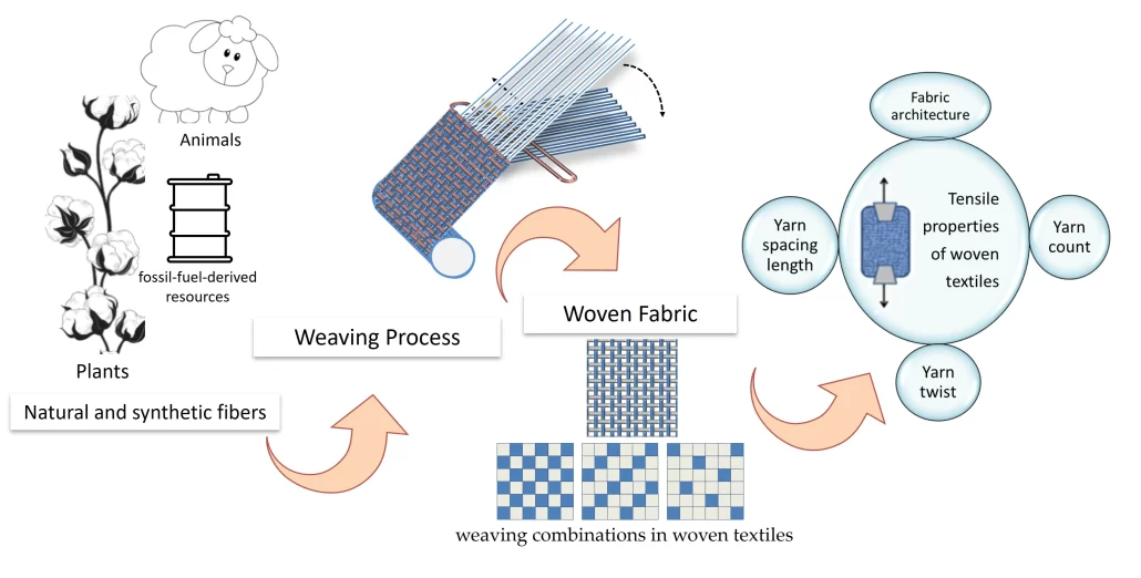 Tensile Strength Test for wowen fabric