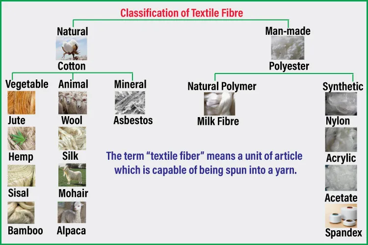 Classification of Textile Fibre