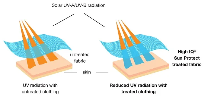 Fabric UV Protection Mechanism