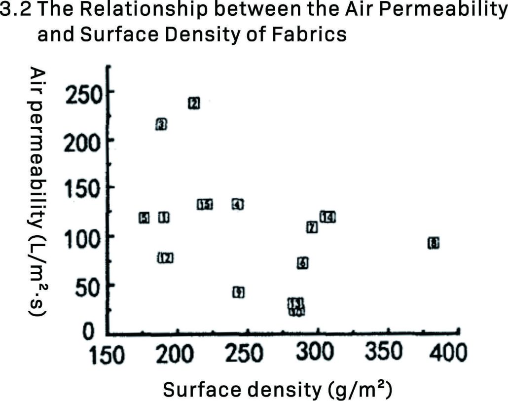 3.2 The Relationship between the Air Permeability and Surface Density of F