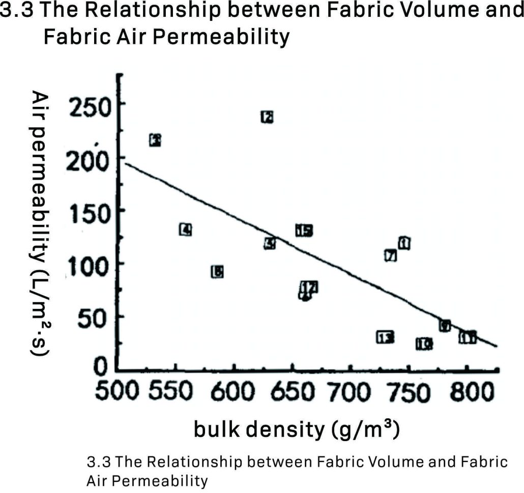 3.3 The Relationship between Fabric Volume and Fabric Air Permeability