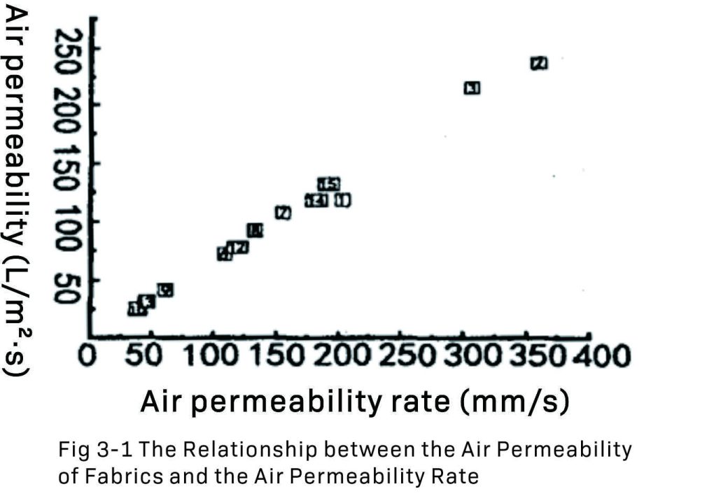 Fig 3-1 The Relationship between the Air Permeability of Fabrics and the A