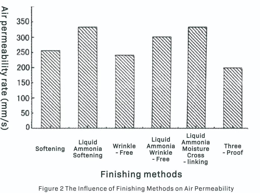 Figure 2 The Influence of Finishing Methods on Air Permeability