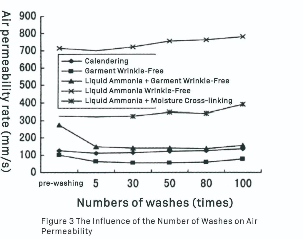 Figure 3 The Influence of the Number of Washes on Air Permeability