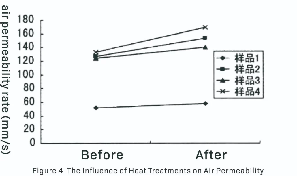 Figure 4 The Influence of Heat Treatments on Air Permeability