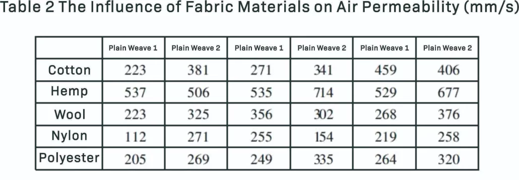 Table 2 The Influence of Fabric Materials on Air Permeability (mms)